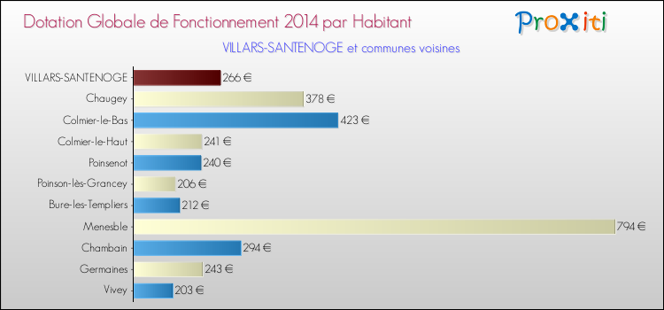 Montant des dotations globales de fonctionnement DGF par Habitant pour VILLARS-SANTENOGE et les communes proches en 2014. Comparaison des des dotations globales de fonctionnement DGF par habitant pour VILLARS-SANTENOGE et les communes voisines en 2014.