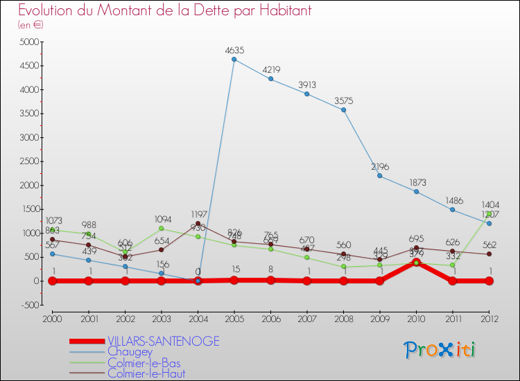 Evolution de la dette par habitant pour la commune de VILLARS-SANTENOGE et les communes proches de 2000 à 2012 Comparaison de la dette par habitant pour VILLARS-SANTENOGE et les communes voisines de 2000 à 2012