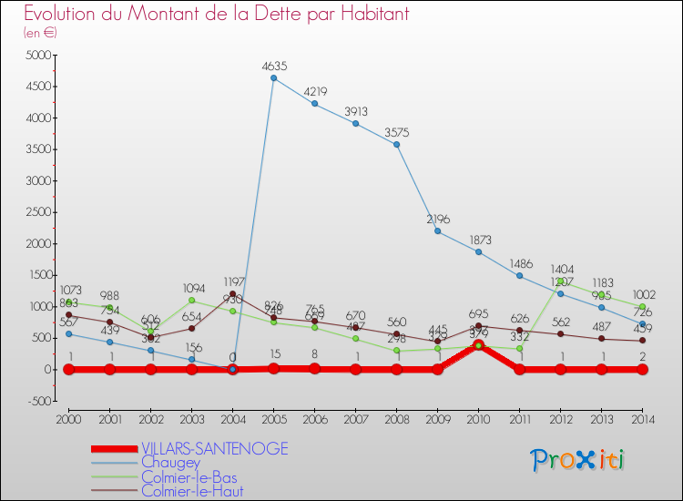 Evolution de la dette par habitant pour la commune de VILLARS-SANTENOGE et les communes proches de 2000 à 2014 Comparaison de la dette par habitant pour VILLARS-SANTENOGE et les communes voisines de 2000 à 2014