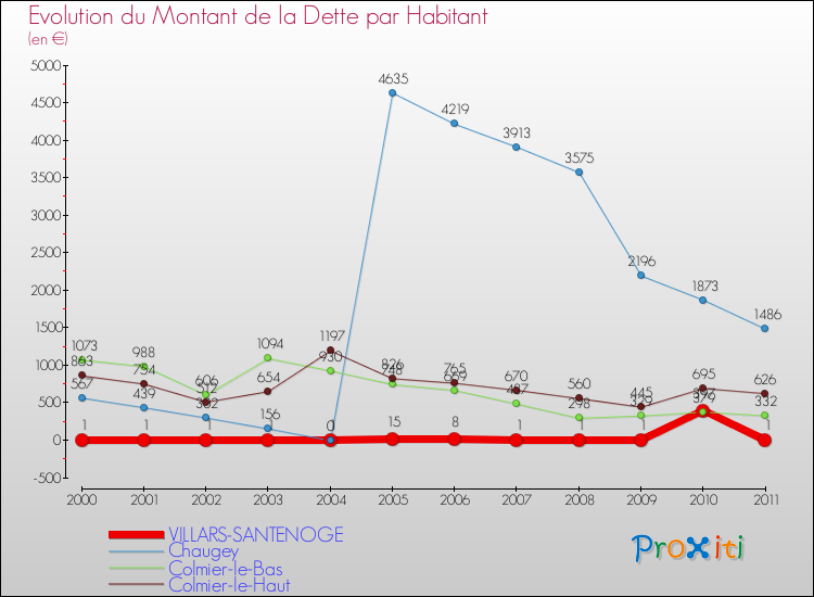 Evolution de la dette par habitant pour la commune de VILLARS-SANTENOGE et les communes proches Comparaison de la dette par habitant pour VILLARS-SANTENOGE et les communes voisines