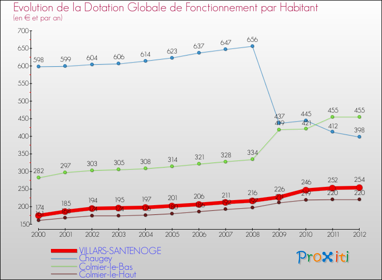 Evolution et montant de la dotation globale de fonctionnement par Habitant pour VILLARS-SANTENOGE et les communes proches Comparaison des dotations globales de fonctionnement par habitant pour VILLARS-SANTENOGE et les communes voisines