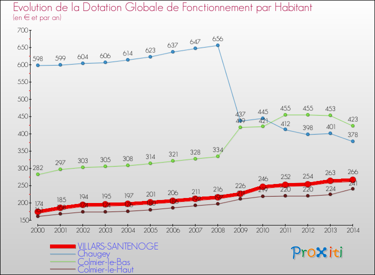 Evolution et montant de la dotation globale de fonctionnement par Habitant pour VILLARS-SANTENOGE et les communes proches de 2000 à 2014. Comparaison des dotations globales de fonctionnement par habitant pour VILLARS-SANTENOGE et les communes voisines de 2000 à 2014.