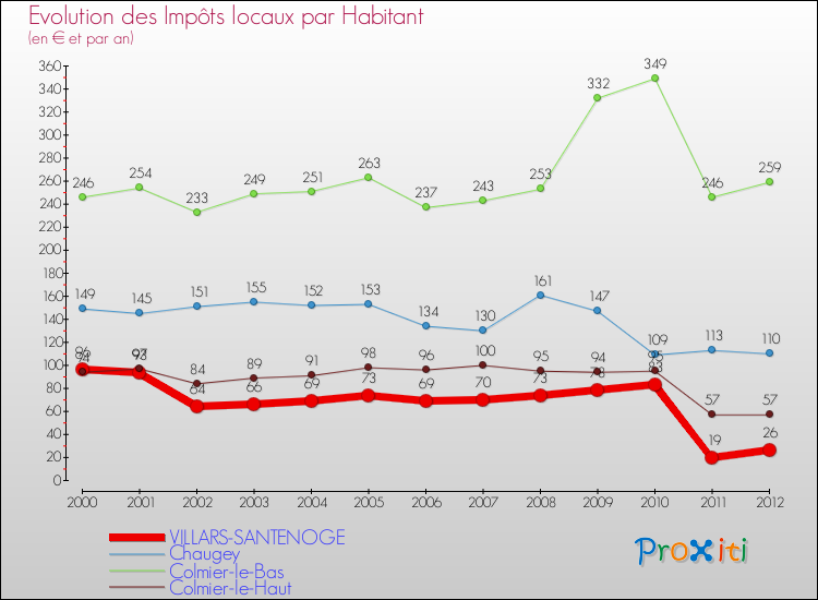 Evolution et montant des impôts locaux par Habitant pour VILLARS-SANTENOGE et les communes proches Comparaison des impôts locaux par habitant pour VILLARS-SANTENOGE et les communes voisines