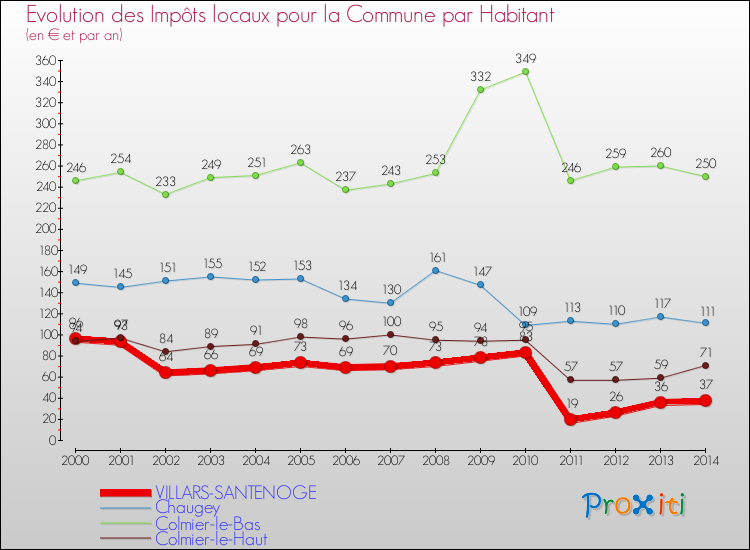 Evolution et montant des impôts locaux par Habitant pour VILLARS-SANTENOGE et les communes proches de 2000 à 2014 Comparaison des impôts locaux par habitant pour VILLARS-SANTENOGE et les communes voisines de 2000 à 2014