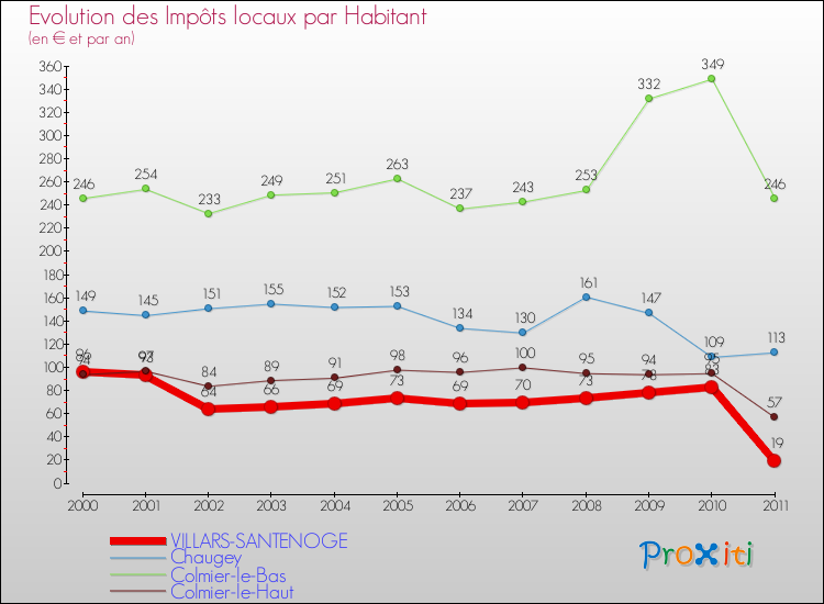 Evolution et montant des impôts locaux par Habitant pour VILLARS-SANTENOGE et les communes proches Comparaison des impôts locaux par habitant pour VILLARS-SANTENOGE et les communes voisines