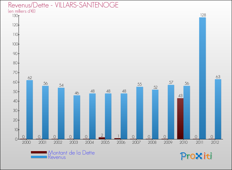 Evolution comparée de la dette et des revenus pour la commune de VILLARS-SANTENOGE de 2000 à 2012 Comparaison de la dette et des revenus pour VILLARS-SANTENOGE de 2000 à 2012