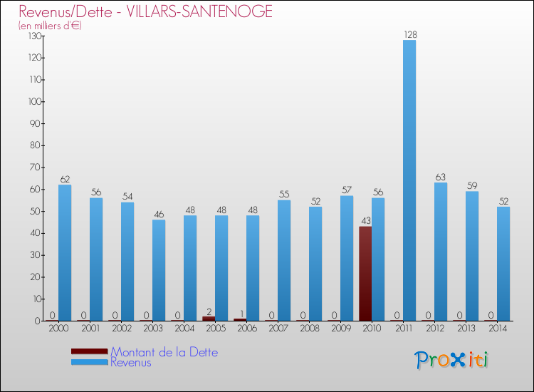 Evolution comparée de la dette et des revenus pour la commune de VILLARS-SANTENOGE de 2000 à 2014 Comparaison de la dette et des revenus pour VILLARS-SANTENOGE de 2000 à 2014