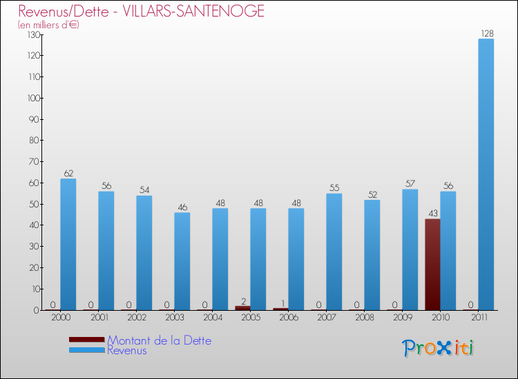 Evolution comparée de la dette et des revenus pour la commune de VILLARS-SANTENOGE de 2000 à 2011 Comparaison de la dette et des revenus pour VILLARS-SANTENOGE de 2000 à 2011