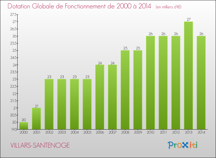Evolution du montant de la Dotation Globale de Fonctionnement pour la commune de VILLARS-SANTENOGE de 2000 à 2014 Evolution du montant de la Dotation Globale de Fonctionnement pour VILLARS-SANTENOGE de 2000 à 2014
