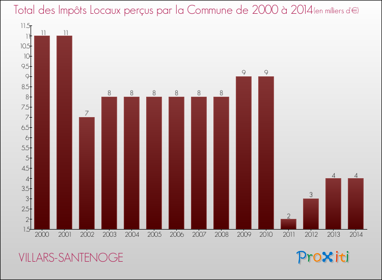 Evolution des Impôts Locaux pour la commune de VILLARS-SANTENOGE de 2000 à 2014 Evolution des Impôts Locaux pour VILLARS-SANTENOGE de 2000 à 2014