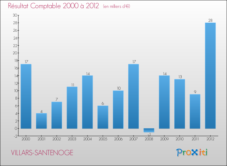 Evolution du résultat comptable pour la commune de VILLARS-SANTENOGE de 2000 à 2012 Evolution du résultat comptable pour VILLARS-SANTENOGE de 2000 à 2012