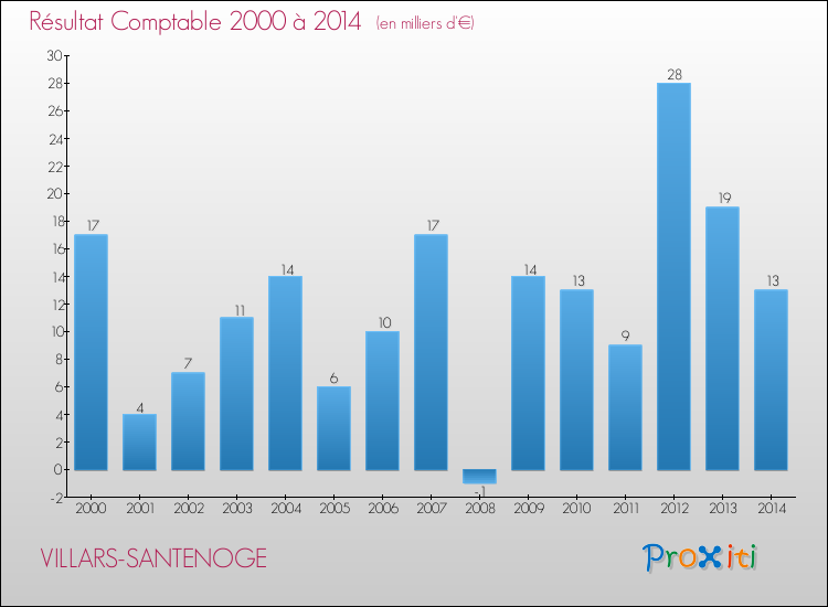 Evolution du résultat comptable pour la commune de VILLARS-SANTENOGE de 2000 à 2014 Evolution du résultat comptable pour VILLARS-SANTENOGE de 2000 à 2014