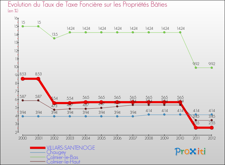 Evolution du taux de la taxe foncière sur le bati pour VILLARS-SANTENOGE et les communes proches de 2000 à 2012 Comparaison des taux de taxe foncière sur le bati pour VILLARS-SANTENOGE et les communes voisines de 2000 à 2012
