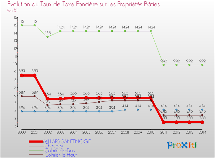 Evolution du taux de la taxe foncière sur le bati pour VILLARS-SANTENOGE et les communes proches de 2000 à 2014 Comparaison des taux de taxe foncière sur le bati pour VILLARS-SANTENOGE et les communes voisines de 2000 à 2014