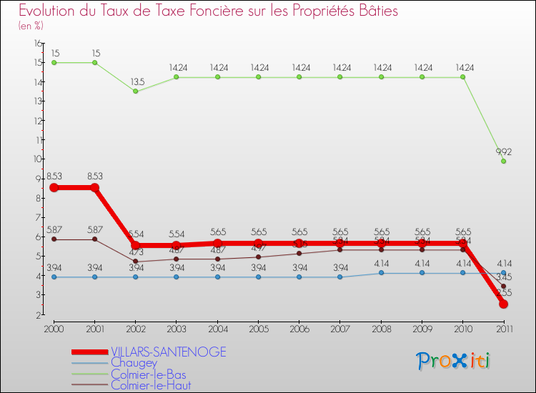 Evolution du taux de la taxe foncière sur le bati pour VILLARS-SANTENOGE et les communes proches Comparaison des taux de taxe foncière sur le bati pour VILLARS-SANTENOGE et les communes voisines