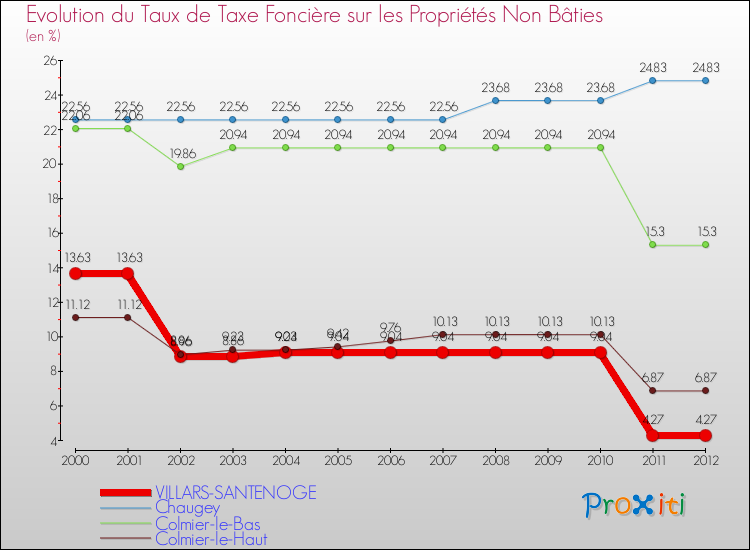 Evolution du taux de la taxe foncière sur les immeubles et terrains non batis pour VILLARS-SANTENOGE et les communes proches de 2000 à 2012 Comparaison des taux de la taxe foncière sur les immeubles et terrains non batis pour VILLARS-SANTENOGE et les communes voisines de 2000 à 2012