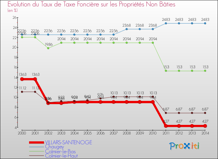 Evolution du taux de la taxe foncière sur les immeubles et terrains non batis pour VILLARS-SANTENOGE et les communes proches de 2000 à 2014 Comparaison des taux de la taxe foncière sur les immeubles et terrains non batis pour VILLARS-SANTENOGE et les communes voisines de 2000 à 2014