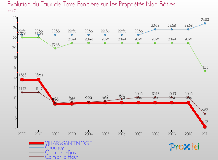 Evolution du taux de la taxe foncière sur les immeubles et terrains non batis pour VILLARS-SANTENOGE et les communes proches Comparaison des taux de la taxe foncière sur les immeubles et terrains non batis pour VILLARS-SANTENOGE et les communes voisines