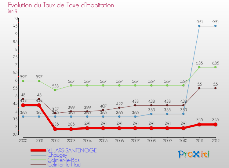 Evolution du taux de la taxe d'habitation pour VILLARS-SANTENOGE et les communes proches Comparaison des taux de la taxe d'habitation pour VILLARS-SANTENOGE et les communes voisines