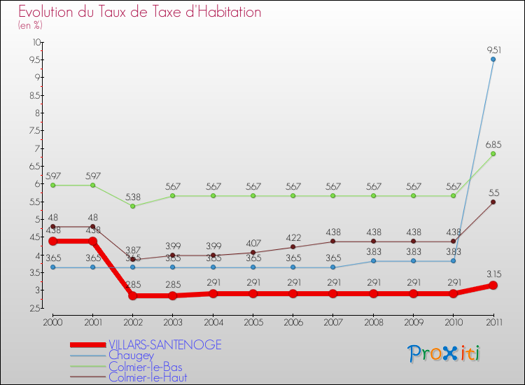 Evolution du taux de la taxe d'habitation pour VILLARS-SANTENOGE et les communes proches Comparaison des taux de la taxe d'habitation pour VILLARS-SANTENOGE et les communes voisines