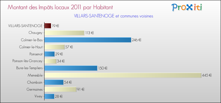 Montant des impôts locaux par Habitant pour VILLARS-SANTENOGE et les communes proches Comparaison des impôts locaux par habitant pour VILLARS-SANTENOGE et les communes voisines