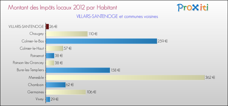 Montant des impôts locaux par Habitant pour VILLARS-SANTENOGE et les communes proches Comparaison des impôts locaux par habitant pour VILLARS-SANTENOGE et les communes voisines