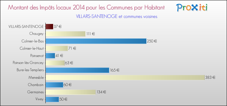 Montant des impôts locaux par Habitant pour VILLARS-SANTENOGE et les communes proches en 2014 Comparaison des impôts locaux par habitant pour VILLARS-SANTENOGE et les communes voisines en 2014