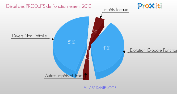 Décomposition du Budget de Fonctionnement 2012 de la commune de VILLARS-SANTENOGE Budget de Fonctionnement 2012 pour la commune de VILLARS-SANTENOGE