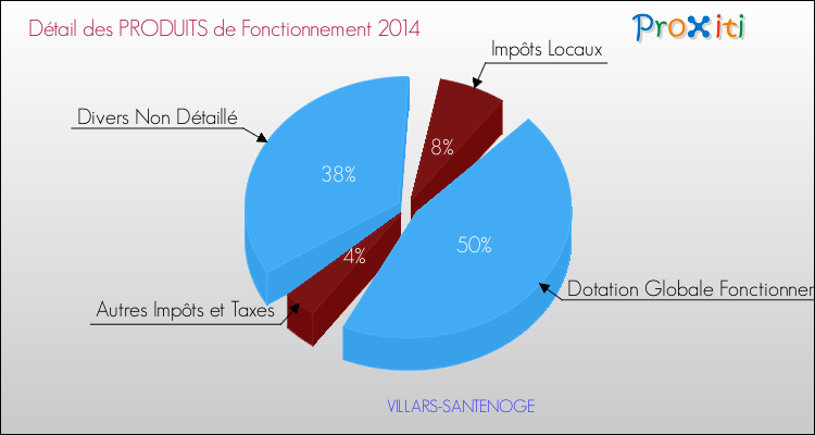 Décomposition du Budget de Fonctionnement 2014 de la commune de VILLARS-SANTENOGE Budget de Fonctionnement 2014 pour la commune de VILLARS-SANTENOGE