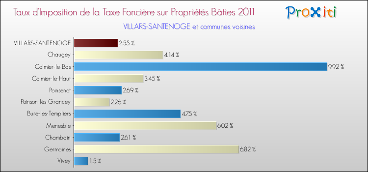 Taux d'imposition de la taxe foncière sur le bati 2011 pour VILLARS-SANTENOGE et les communes proches Comparaison des taux d'imposition de la taxe foncière sur le bati 2011 pour VILLARS-SANTENOGE et les communes voisines