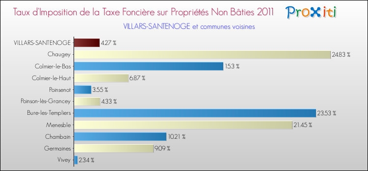 Taux d'imposition de la taxe foncière sur les immeubles et terrains non batis 2011 pour VILLARS-SANTENOGE et les communes proches Comparaison des taux d'imposition de la taxe foncière sur les immeubles et terrains non batis 2011 pour VILLARS-SANTENOGE et les communes voisines