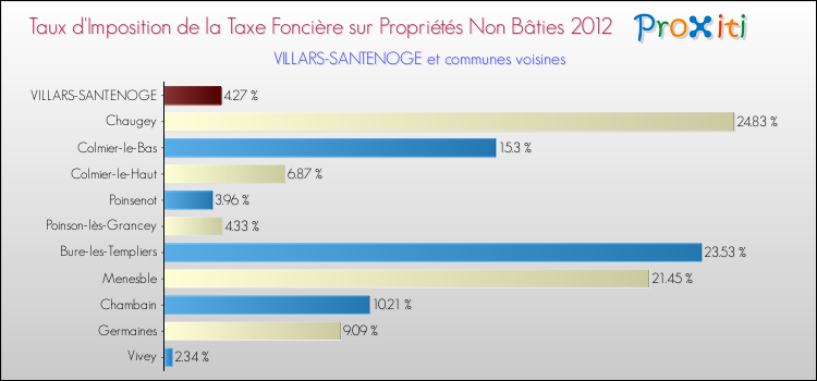 Taux d'imposition de la taxe foncière sur les immeubles et terrains non batis 2012 pour VILLARS-SANTENOGE et les communes proches Comparaison des taux d'imposition de la taxe foncière sur les immeubles et terrains non batis 2012 pour VILLARS-SANTENOGE et les communes voisines