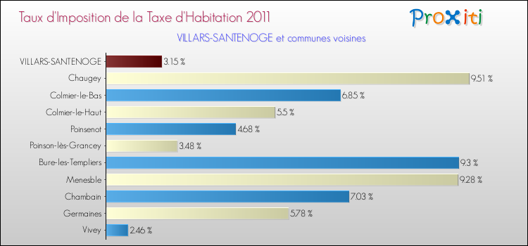 Taux d'imposition de la taxe d'habitation 2011 pour VILLARS-SANTENOGE et les communes proches Comparaison des taux d'imposition de la taxe d'habitation 2011 pour VILLARS-SANTENOGE et les communes voisines