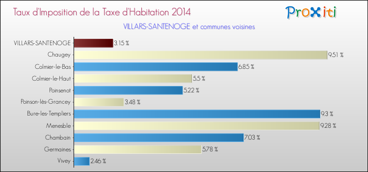 Taux d'imposition de la taxe d'habitation 2014 pour VILLARS-SANTENOGE et les communes proches Comparaison des taux d'imposition de la taxe d'habitation 2014 pour VILLARS-SANTENOGE et les communes voisines