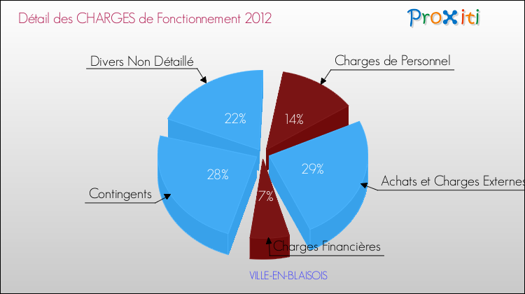 Décomposition des Charges de Fonctionnement 2012 de la commune de VILLE-EN-BLAISOIS Charges de Fonctionnement 2012 pour la commune de VILLE-EN-BLAISOIS