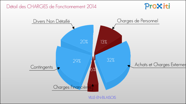 Décomposition des Charges de Fonctionnement 2014 de la commune de VILLE-EN-BLAISOIS Charges de Fonctionnement 2014 pour la commune de VILLE-EN-BLAISOIS