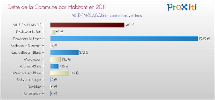 Dette par habitant de la commune en 2011 pour VILLE-EN-BLAISOIS et les communes proches Comparaison de la dette par habitant de la commune en 2011 pour VILLE-EN-BLAISOIS et les communes voisines