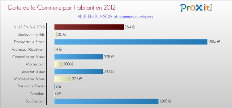 Dette par habitant de la commune en 2012 pour VILLE-EN-BLAISOIS et les communes proches Comparaison de la dette par habitant de la commune en 2012 pour VILLE-EN-BLAISOIS et les communes voisines