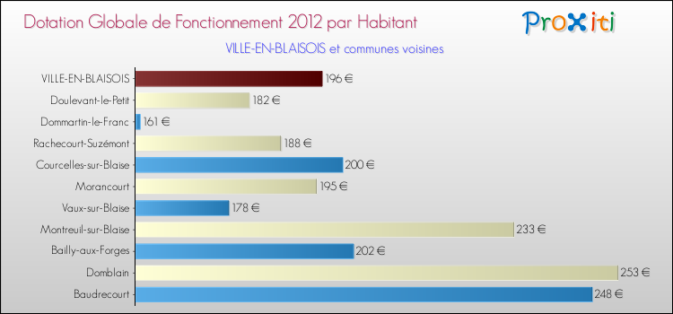Montant des dotations globales de fonctionnement DGF par Habitant pour VILLE-EN-BLAISOIS et les communes proches Comparaison des des dotations globales de fonctionnement DGF par habitant pour VILLE-EN-BLAISOIS et les communes voisines