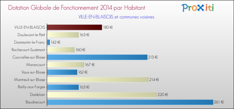Montant des dotations globales de fonctionnement DGF par Habitant pour VILLE-EN-BLAISOIS et les communes proches en 2014. Comparaison des des dotations globales de fonctionnement DGF par habitant pour VILLE-EN-BLAISOIS et les communes voisines en 2014.