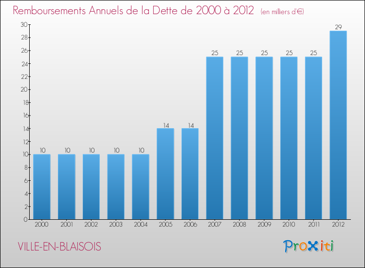 Evolution de l'annuité de la dette pour la commune de VILLE-EN-BLAISOIS de 2000 à 2012 Annuités de la dette pour VILLE-EN-BLAISOIS de 2000 à 2012