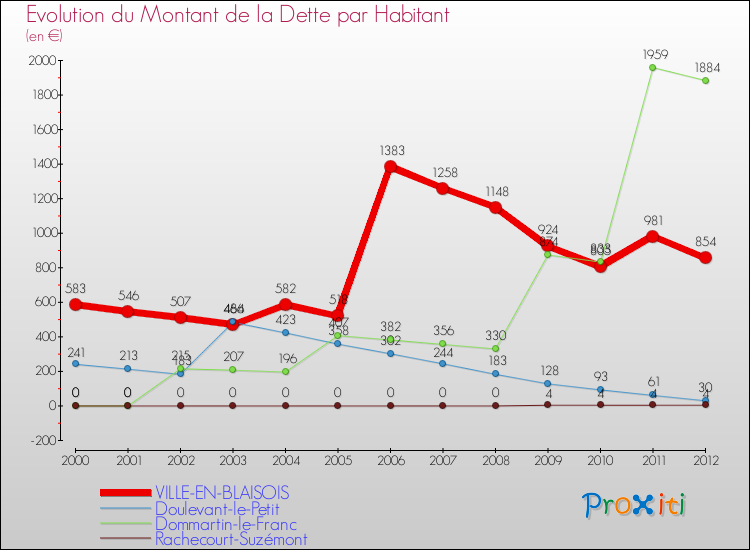 Evolution de la dette par habitant pour la commune de VILLE-EN-BLAISOIS et les communes proches de 2000 à 2012 Comparaison de la dette par habitant pour VILLE-EN-BLAISOIS et les communes voisines de 2000 à 2012
