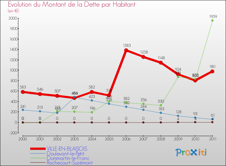 Evolution de la dette par habitant pour la commune de VILLE-EN-BLAISOIS et les communes proches Comparaison de la dette par habitant pour VILLE-EN-BLAISOIS et les communes voisines