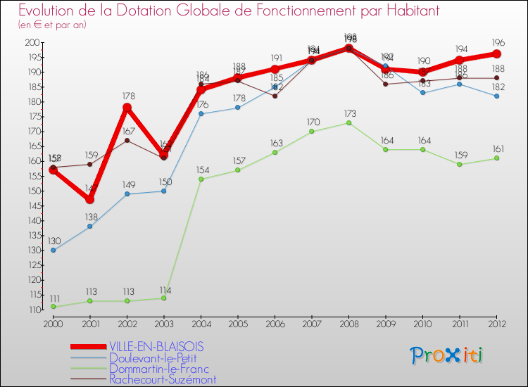 Evolution et montant de la dotation globale de fonctionnement par Habitant pour VILLE-EN-BLAISOIS et les communes proches Comparaison des dotations globales de fonctionnement par habitant pour VILLE-EN-BLAISOIS et les communes voisines