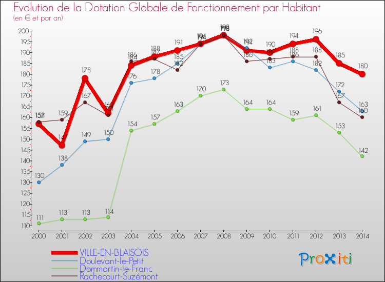 Evolution et montant de la dotation globale de fonctionnement par Habitant pour VILLE-EN-BLAISOIS et les communes proches de 2000 à 2014. Comparaison des dotations globales de fonctionnement par habitant pour VILLE-EN-BLAISOIS et les communes voisines de 2000 à 2014.