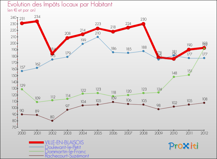 Evolution et montant des impôts locaux par Habitant pour VILLE-EN-BLAISOIS et les communes proches Comparaison des impôts locaux par habitant pour VILLE-EN-BLAISOIS et les communes voisines