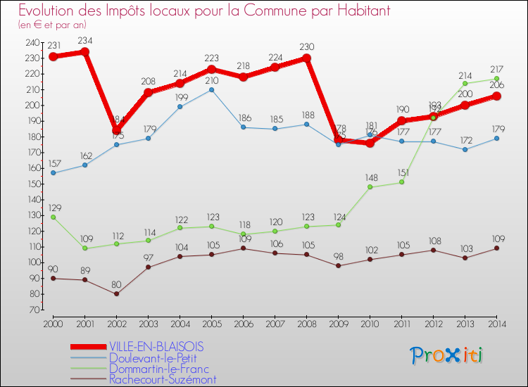 Evolution et montant des impôts locaux par Habitant pour VILLE-EN-BLAISOIS et les communes proches de 2000 à 2014 Comparaison des impôts locaux par habitant pour VILLE-EN-BLAISOIS et les communes voisines de 2000 à 2014