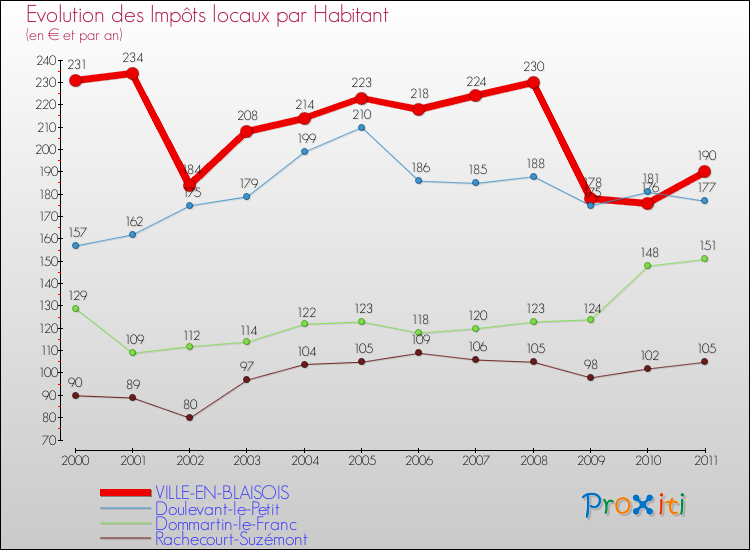Evolution et montant des impôts locaux par Habitant pour VILLE-EN-BLAISOIS et les communes proches Comparaison des impôts locaux par habitant pour VILLE-EN-BLAISOIS et les communes voisines