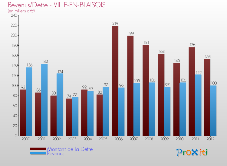 Evolution comparée de la dette et des revenus pour la commune de VILLE-EN-BLAISOIS de 2000 à 2012 Comparaison de la dette et des revenus pour VILLE-EN-BLAISOIS de 2000 à 2012