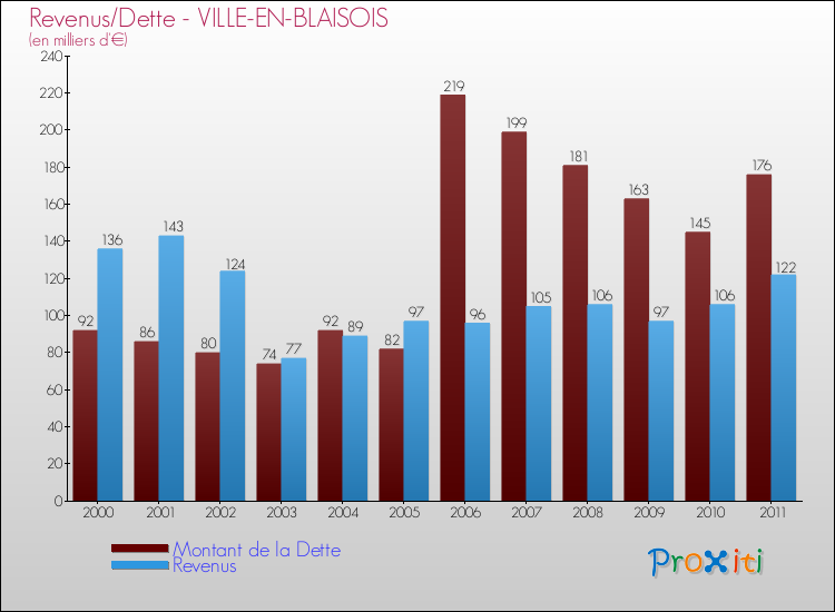 Evolution comparée de la dette et des revenus pour la commune de VILLE-EN-BLAISOIS de 2000 à 2011 Comparaison de la dette et des revenus pour VILLE-EN-BLAISOIS de 2000 à 2011